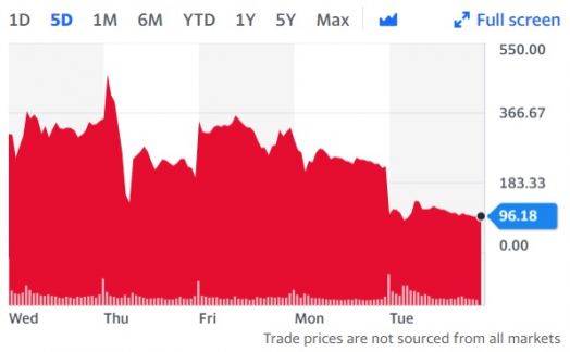 游戏驿站GME暴跌51%  较上周四高点跌去四分之三