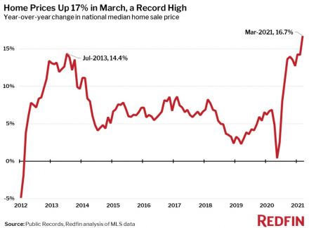 Redfin: 今年3月份是房地产市场有记录以来最火热的一个月