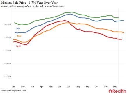2025年12月美国住房市场报告：房屋销售疲软