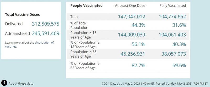 Cdc宣布美国已有1亿人完全接种了新冠疫苗