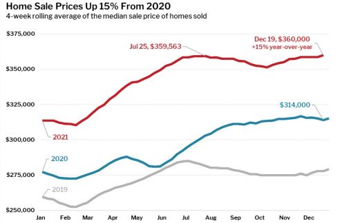 全美12月份住房市场报告：全美房价创历史新高