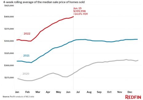 6月住房市场报告：利率接近 6%，购房需求下降