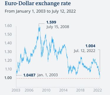20年后跌回原点  欧元兑美元跌破1：1