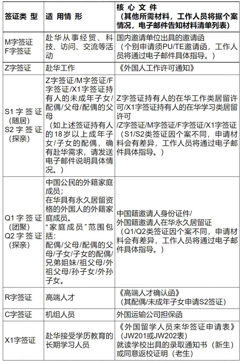 关于当前赴华签证可受理范围和受理程序的通知8月23日更新
