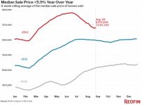 8月美国住房市场报告：房屋售价首次低于要价