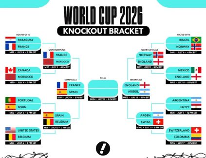 FIFA 排名前四的球队将角逐大力神杯